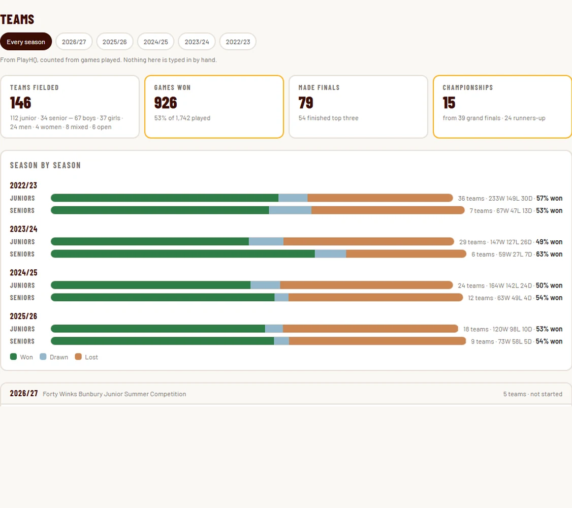 The CMN Hub teams view, showing season-by-season records and club totals counted from PlayHQ
